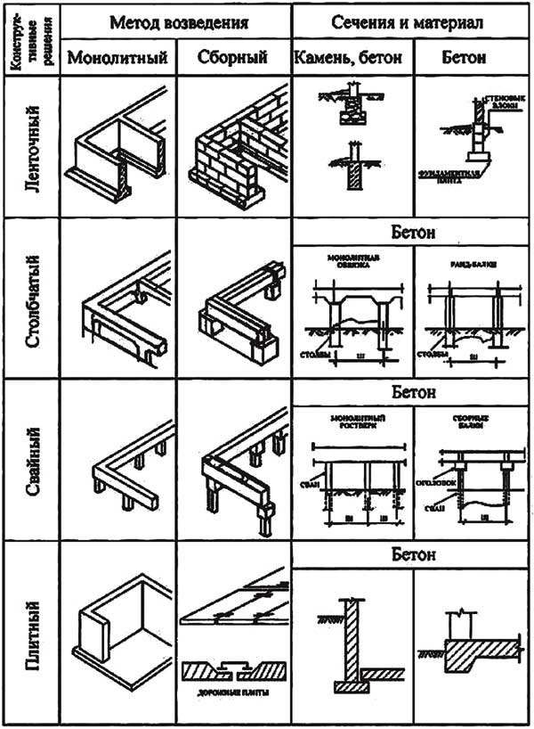 Типы фундаментов, применяемых в малоэтажном строительстве